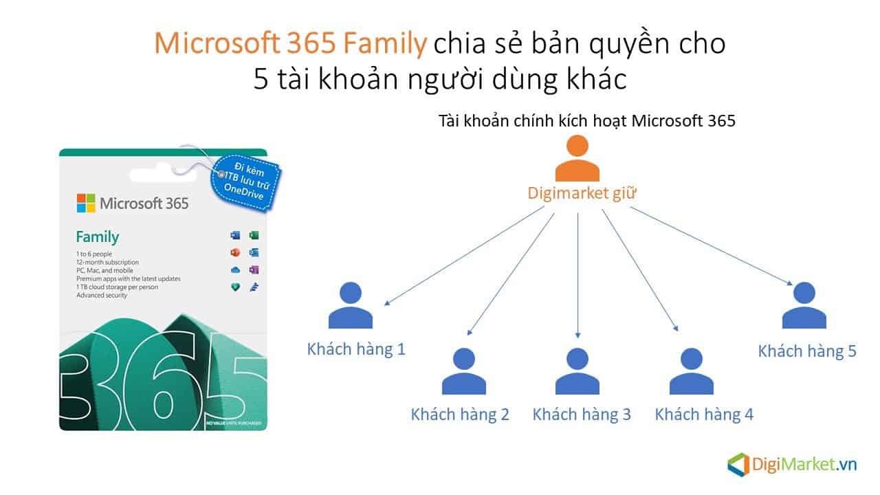 Microsoft 365 Family chia sẻ